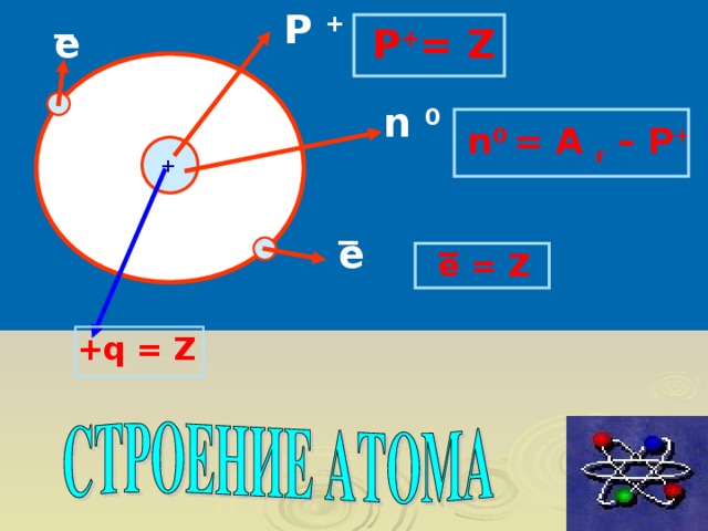 _ Р + e Р + = Z n 0 n 0 = A r – Р + + _ _ e e = Z +q = Z 