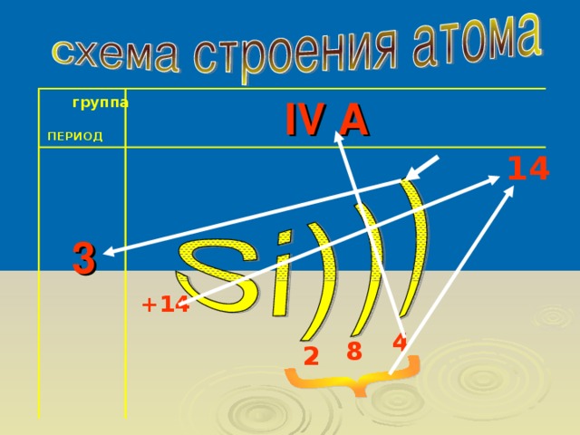     IV A  3 группа   ПЕРИОД 14 +14 4 8  2 