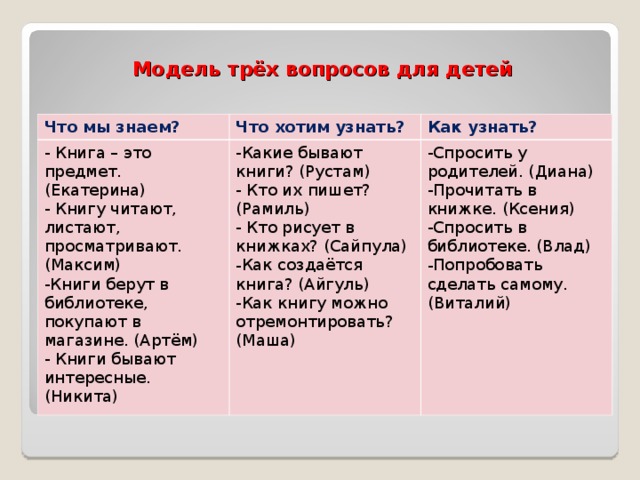 Модель трёх вопросов для детей                Что мы знаем? Что хотим узнать?  Книга – это предмет. (Екатерина)  Книгу читают, листают, просматривают. Как узнать? (Максим) Какие бывают книги? (Рустам)  Кто их пишет? (Рамиль) Книги берут в библиотеке, покупают в магазине. (Артём)  Книги бывают интересные. (Никита) Спросить у родителей. (Диана) Прочитать в книжке. (Ксения) Спросить в библиотеке. (Влад) Попробовать сделать самому.  Кто рисует в книжках? (Сайпула) Как создаётся книга? (Айгуль) Как книгу можно отремонтировать? (Виталий) (Маша) 