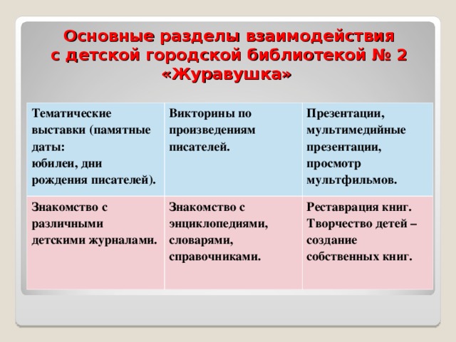 Основные разделы взаимодействия  с детской городской библиотекой № 2 «Журавушка» Тематические выставки (памятные даты: юбилеи, дни рождения писателей). Викторины по произведениям писателей. Знакомство с различными детскими журналами. Презентации, мультимедийные презентации, просмотр мультфильмов. Знакомство с энциклопедиями, словарями, справочниками. Реставрация книг. Творчество детей – создание собственных книг. 