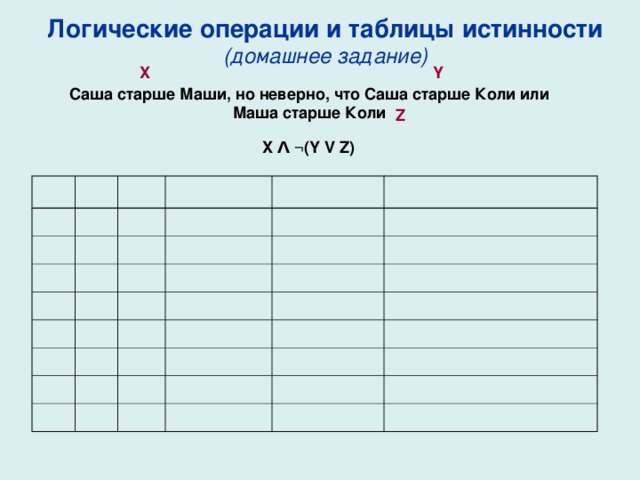 Логические операции и таблицы истинности  (домашнее задание) X Y Саша старше Маши, но неверно, что Саша старше Коли или Маша старше Коли Z X Λ ¬(Y V Z) 