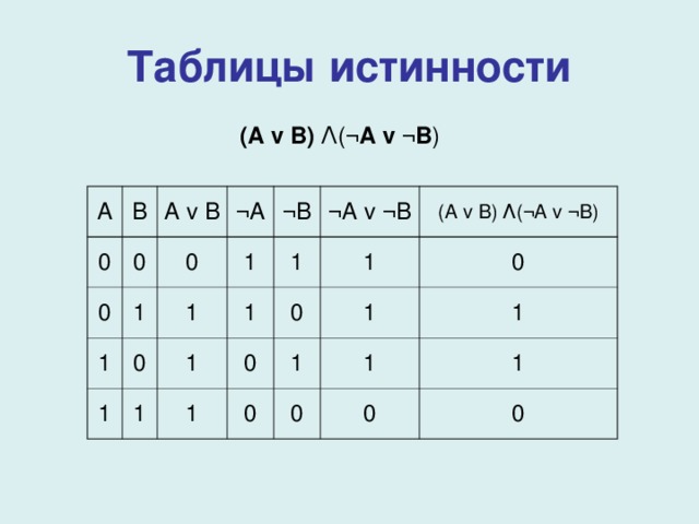 Постройте таблицу истинности b avb