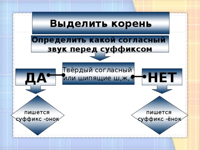 Выделить корень Определить какой согласный звук перед суффиксом Твёрдый согласный или шипящие ш,ж,ч НЕТ ДА пишется суффикс -онок пишется суффикс -ёнок 2 