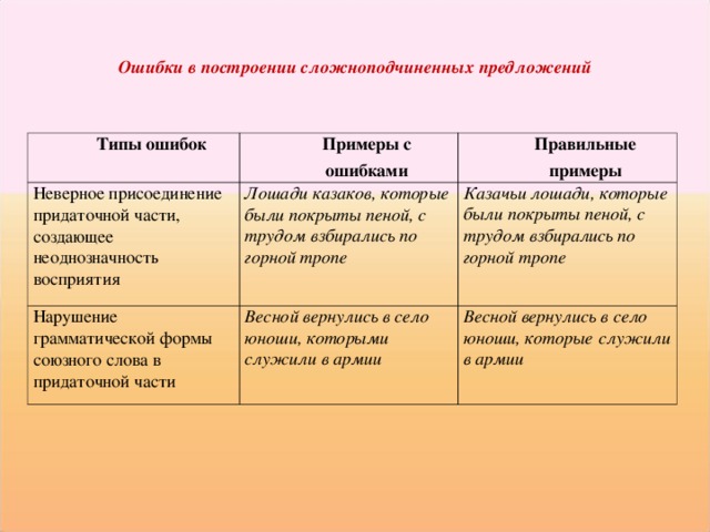 Ошибки в построении сложноподчиненных предложений Типы ошибок Примеры с ошибками Неверное присоединение придаточной части, создающее неоднозначность восприятия Правильные примеры Лошади казаков, которые были покрыты пеной, с  трудом взбирались по горной тропе Нарушение грамматической формы союзного слова в придаточной части Весной вернулись в село юноши, которыми  служили в армии Казачьи лошади, которые были покрыты пеной, с трудом взбирались по горной тропе Весной вернулись в село юноши, которые  служили в армии 