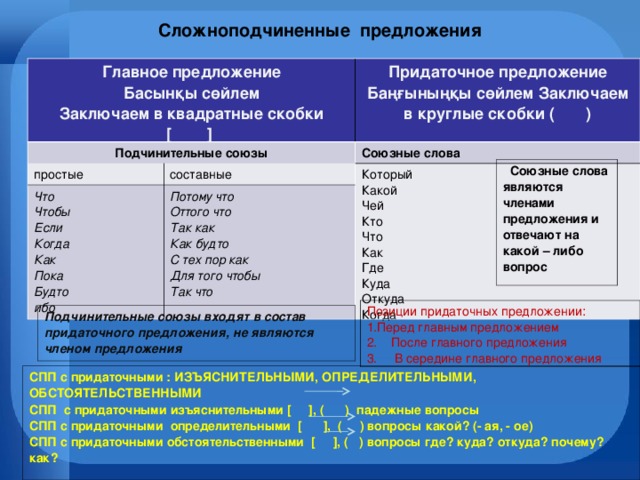 Изъяснительные союзные слова