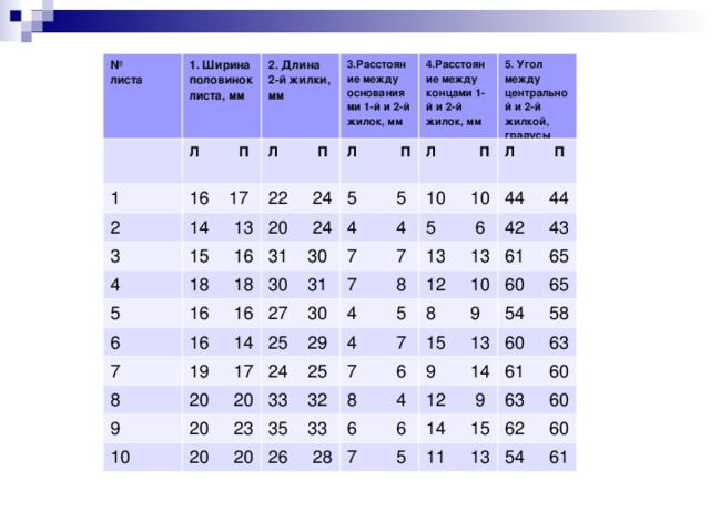 № листа 1. Ширина половинок листа, мм Л П  1 2. Длина 2-й жилки, мм 16 17 3.Расстояние между основаниями 1-й и 2-й жилок, мм Л П 2 4.Расстояние между концами 1-й и 2-й жилок, мм 14 13 22 24 Л П 3 5 5 4 Л П 20 24 15 16 5. Угол между центральной и 2-й жилкой, градусы 18 18 31 30 5 4 4 10 10 Л П 7 7 5 6 30 31 6 16 16 44 44 7 27 30 13 13 7 8 16 14 42 43 4 5 19 17 12 10 25 29 8 61 65 8 9 4 7 24 25 9 20 20 60 65 15 13 7 6 20 23 54 58 33 32 10 9 14 20 20 35 33 60 63 8 4 12 9 6 6 61 60 26 28 14 15 7 5 63 60 11 13 62 60 54 61