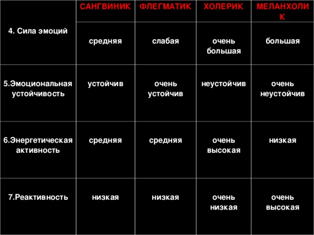   4. Сила эмоций САНГВИНИК  5.Эмоциональная устойчивость ФЛЕГМАТИК  средняя  устойчив ХОЛЕРИК  слабая  6.Энергетическая активность  7.Реактивность  средняя  очень устойчив  очень большая МЕЛАНХОЛИК  неустойчив  большая  средняя  низкая  низкая  очень высокая  очень неустойчив  очень низкая  низкая  очень высокая 