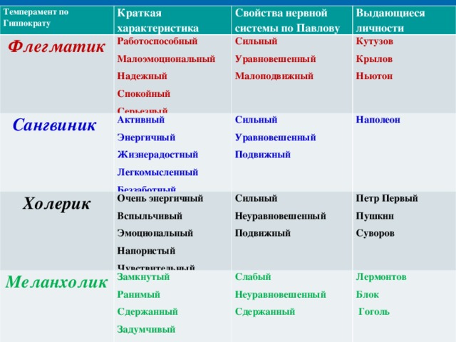 Темперамент по Гиппократу Флегматик Краткая характеристика Свойства нервной системы по Павлову Работоспособный Малоэмоциональный Надежный Спокойный Серьезный Сангвиник Холерик Сильный Уравновешенный Малоподвижный Выдающиеся личности Активный Энергичный Жизнерадостный Легкомысленный Беззаботный Меланхолик Очень энергичный Вспыльчивый Эмоциональный Напористый Чувствительный Сильный Уравновешенный Подвижный Кутузов Крылов Ньютон Сильный Неуравновешенный Подвижный Наполеон Замкнутый Ранимый Сдержанный Задумчивый Грустный Петр Первый Пушкин Суворов Слабый Неуравновешенный Сдержанный Лермонтов Блок  Гоголь 