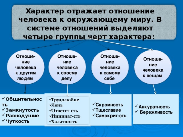 Характер отражает отношение человека к окружающему миру. В системе отношений выделяют четыре группы черт характера: Отноше-ние человека к вещам Отноше-ние человека к самому себе Отноше-ние человека к своему делу Отноше-ние человека к другим людям Общительность Замкнутость Равнодушие Чуткость Аккуратность  Бережливость Скромность Тщеславие Самокрит-сть 