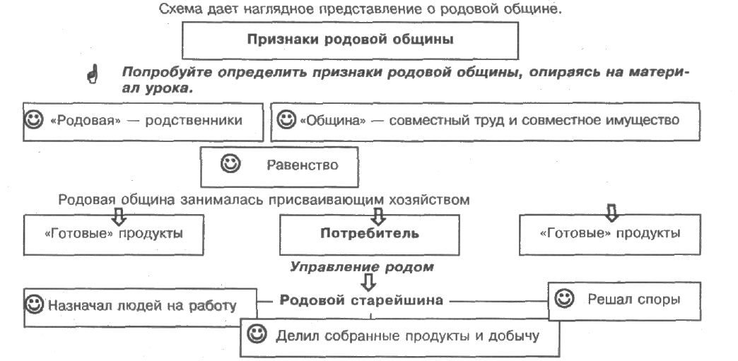 Дополни схему род община