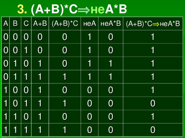 3.  (A+B)*C  не A*B A 0 B C 0 0 0 A+B 0 0 (A+B)*C 0 0 1 1 не A 0 1 0 0 1 1 не A*B 0 1 1 0 1 (A+B)*C  не A*B 0 0 0 1 1 1 0 1 1 1 1 1 1 0 1 1 0 1 0 1 1 1 1 1 1 0 1 1 0 1 0 0 1 0 0 1 1 0 0 0 1 0 0 