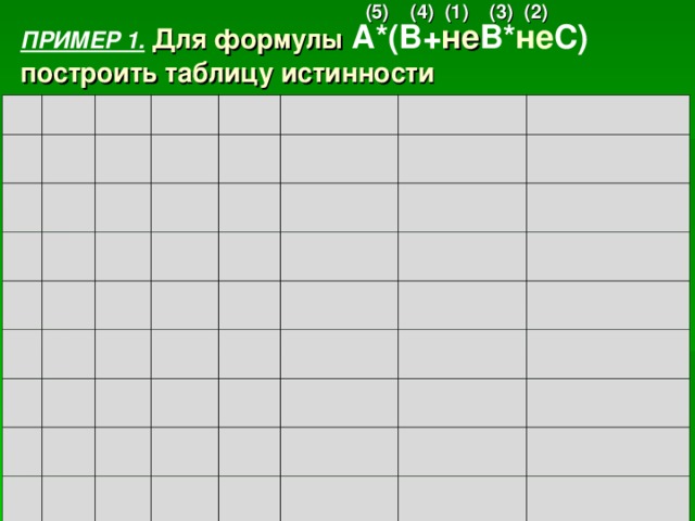 (5)  (4)  (1) (3) (2) ПРИМЕР 1.  Для формулы  A *( B + не B * не C )  построить таблицу истинности 