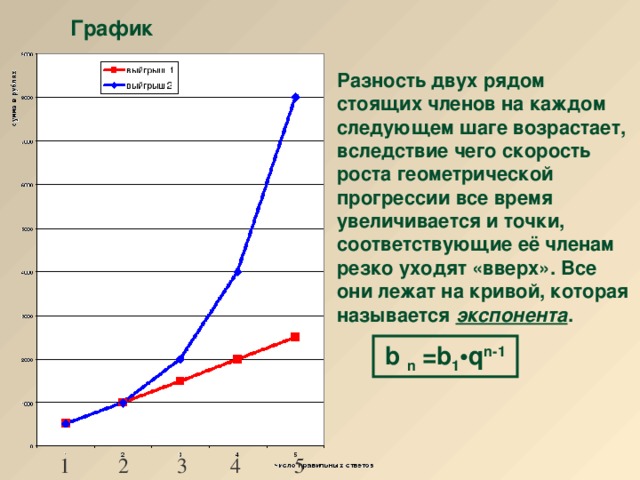 Сравнение арифметической и геометрической прогрессий. Геометрическая Прогрессия График