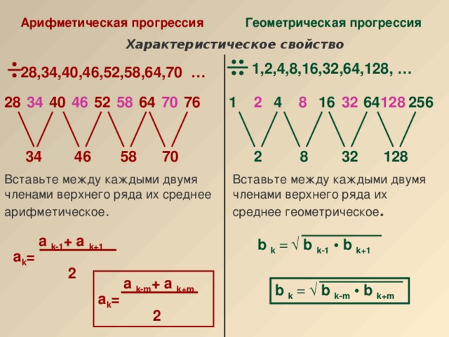 Сравнение арифметической и геометрической прогрессий. Геометрическая Прогрессия График
