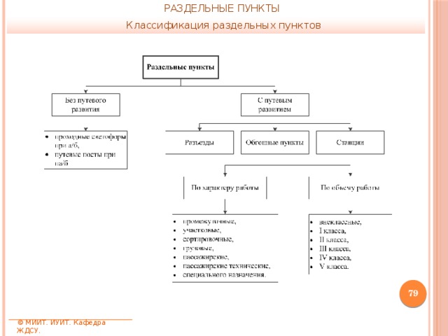 РАЗДЕЛЬНЫЕ ПУНКТЫ Классификация раздельных пунктов  © МИИТ. ИУИТ. Кафедра ЖДСУ. 