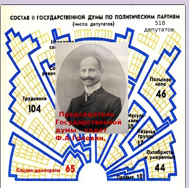 518 депутатов.  Председатель Государственной думы – кадет Ф.А.Головин.