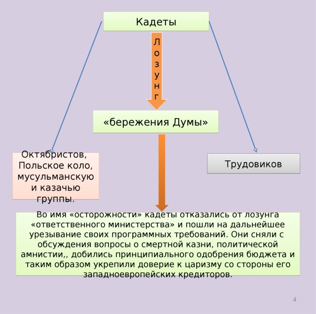 Кадеты Лозунг «бережения Думы» Октябристов, Польское коло, мусульманскую и казачью группы. Трудовиков Во имя «осторожности» кадеты отказались от лозунга «ответственного министерства» и пошли на дальнейшее урезывание своих программных требований. Они сняли с обсуждения вопросы о смертной казни, политической амнистии,, добились принципиального одобрения бюджета и таким образом укрепили доверие к царизму со стороны его западноевропейских кредиторов.