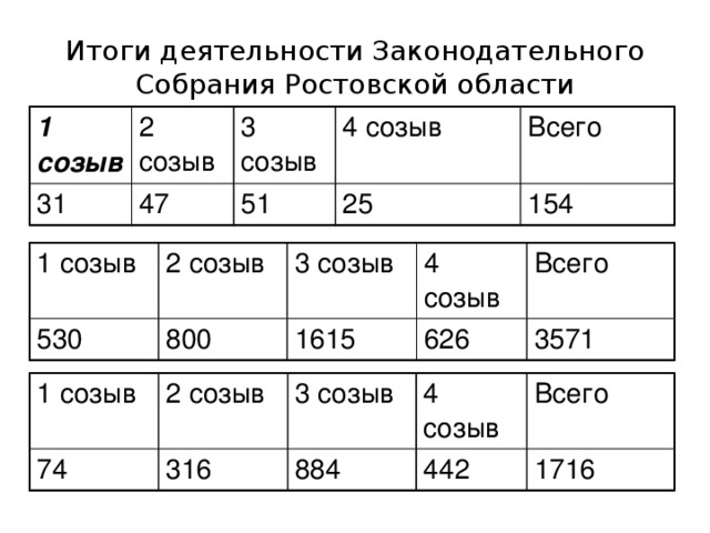 Итоги деятельности Законодательного Собрания Ростовской области 1 созыв  2 созыв 31 3 созыв 47 51 4 созыв 25 Всего 154 1 созыв 530 2 созыв 3 созыв 800 1615 4 созыв Всего 626 3571 1 созыв 74 2 созыв 3 созыв 316 4 созыв 884 Всего 442 1716