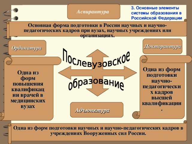 3. Основные элементы системы образования в Российской Федерации Аспирантура  Основная форма подготовки в России научных и научно-педагогических кадров при вузах, научных учреждениях или организациях. Докторантура Ординатура Одна из форм подготовки научно-педагогических кадров высшей квалификации. Одна из форм повышения квалификации врачей в медицинских вузах Адъюнктура Одна из форм подготовки научных и научно-педагогических кадров в учреждениях Вооруженных сил России. 