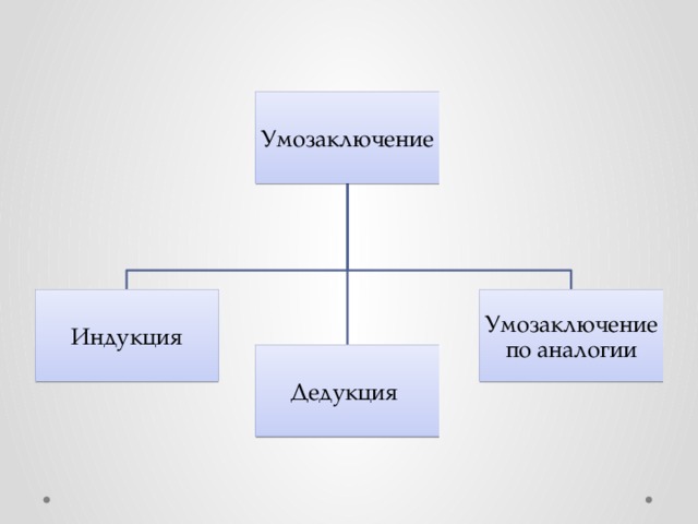 Умозаключение Индукция Умозаключение по аналогии Дедукция