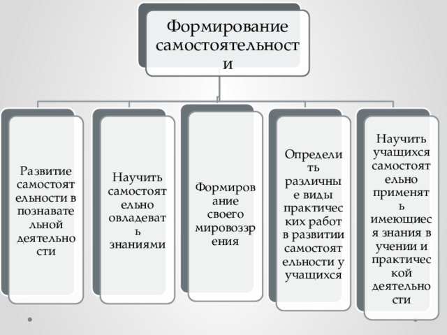 Формирование самостоятельности  Формирование своего мировоззрения Определить различные виды практических работ в развитии самостоятельности у учащихся Научить учащихся самостоятельно применять имеющиеся знания в учении и практической деятельности Научить самостоятельно овладевать знаниями Развитие самостоятельности в познавательной деятельности