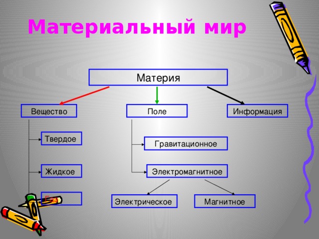 Материальный мир Материя Информация Поле Вещество Твердое Гравитационное Жидкое Электромагнитное Газ Электрическое Магнитное 