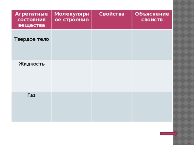 Агрегатные состояния вещества Молекулярное строение Свойства Твердое тело Жидкость Объяснение свойств Газ 