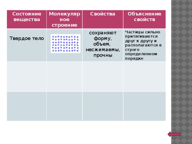 Состояние вещества Молекулярное строение Свойства Твердое тело Объяснение свойств сохраняют форму, объем, несжимаемы, прочны Частицы сильно притягиваются друг к другу и располагаются в строго определенном порядке 