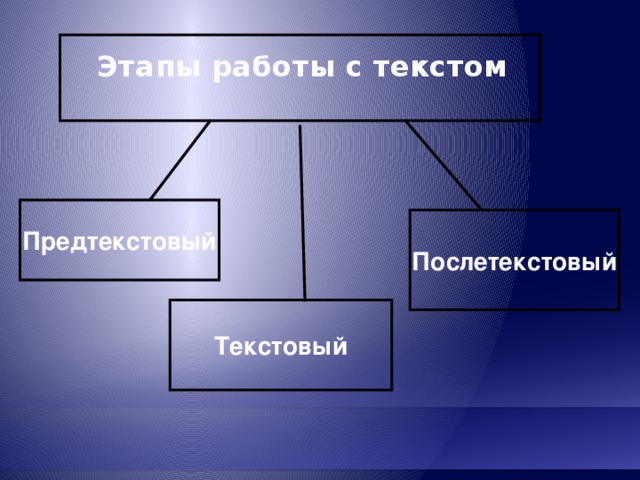 Этапы работы с текстом Предтекстовый Послетекстовый Текстовый 