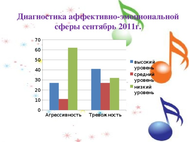 Диагностика аффективно-эмоциональной сферы сентябрь 2011г. 