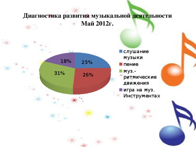 Диагностика развития музыкальной деятельности Май 2012г. 