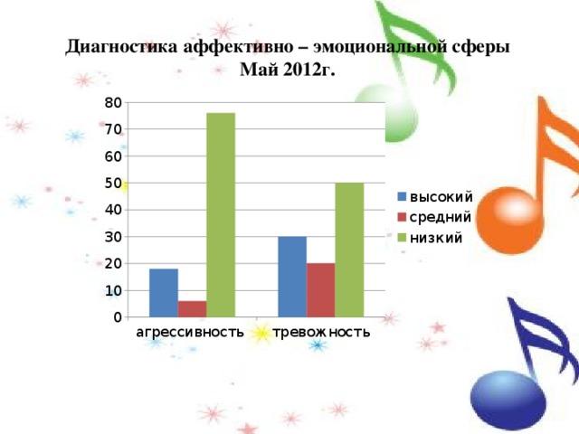 Диагностика аффективно – эмоциональной сферы Май 2012г. 