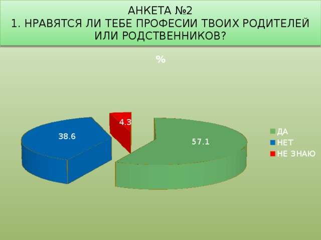 Анкета №2  1. Нравятся ЛИ ТЕБЕ ПРОФЕСИИ ТВОИХ РОДИТЕЛЕЙ ИЛИ РОДСТВЕННИКОВ?