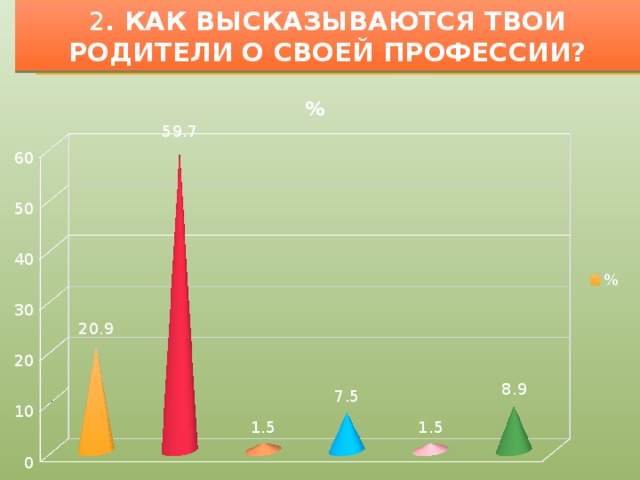 2 . Как ВЫСКАЗЫВАЮТСЯ ТВОИ РОДИТЕЛИ О СВОЕЙ ПРОФЕССИИ? 6