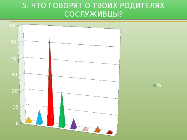 5. Что ГОВОРЯТ О ТВОИХ РОДИТЕЛЯХ СОСЛУЖИВЦЫ?