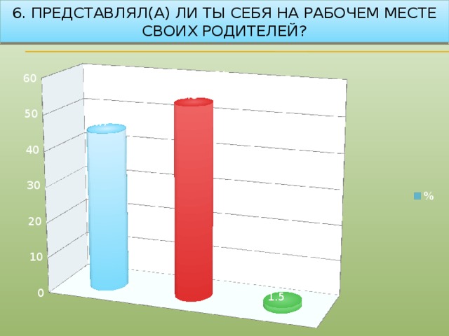 6. Представлял(а) ли ты себя на рабочем месте своих родителей?