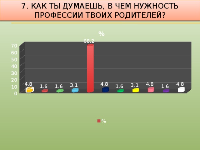 7. Как ты думаешь, в чем нужность профессии твоих родителей?