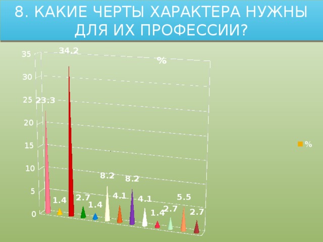 8. Какие черты характера нужны для их профессии?