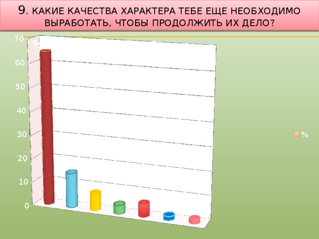 9 . Какие качества характера тебе еще необходимо выработать, чтобы продолжить их дело?