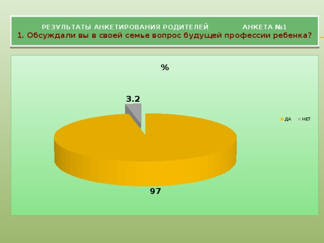 Результаты анкетирования родителей Анкета №1  1. Обсуждали вы в своей семье вопрос будущей профессии ребенка?