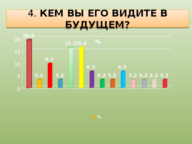 4. Кем ВЫ ЕГО ВИДИТЕ В БУДУЩЕМ?