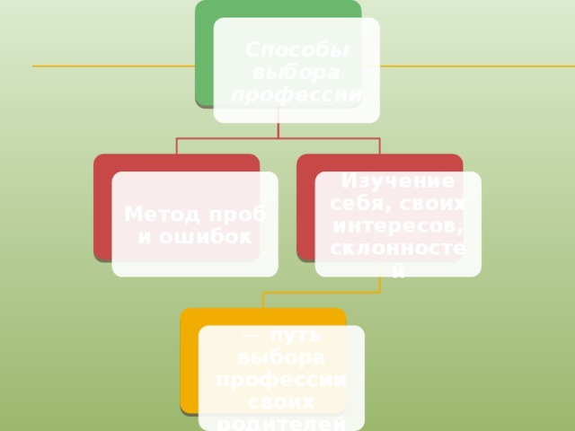 Способы выбора профессии Метод проб и ошибок Изучение себя, своих интересов, склонностей — путь выбора профессии своих родителей