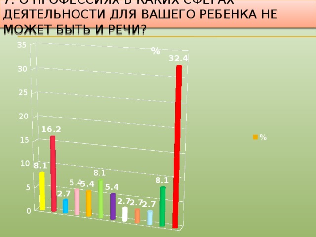 7. О ПРОФЕССИЯХ В КАКИХ СФЕРАХ ДЕЯТЕЛЬНОСТИ ДЛЯ ВАШЕГО РЕБЕНКА НЕ МОЖЕТ БЫТЬ И РЕЧИ?