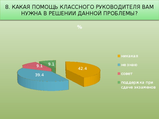 8. Какая помощь классного руководителя вам нужна в решении данной проблемы?