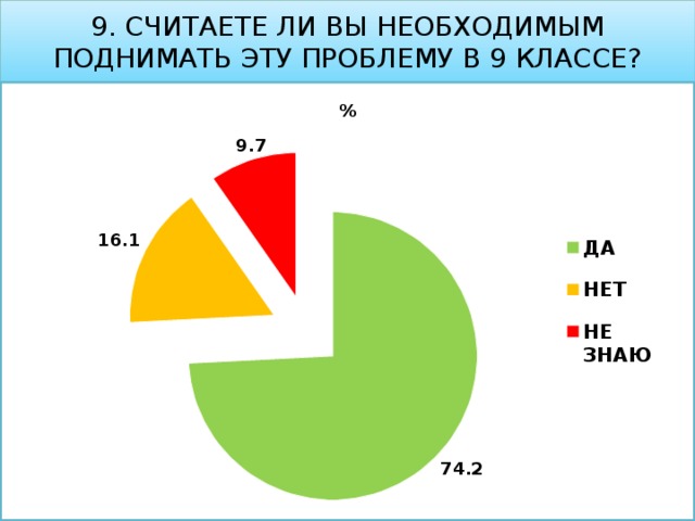 9. Считаете ли вы необходимым поднимать эту проблему в 9 классе?