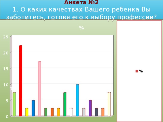 Анкета №2  1. О каких качествах Вашего ребенка Вы заботитесь, готовя его к выбору профессии?