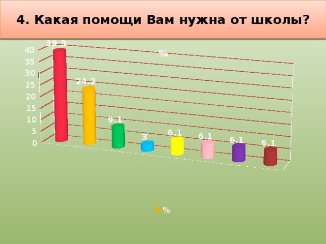 4. Какая помощи Вам нужна от школы?