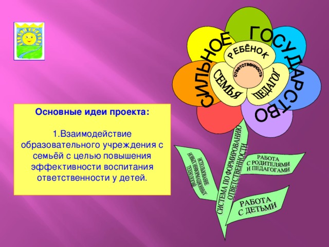 Основные идеи проекта: 1.Взаимодействие образовательного учреждения с семьёй с целью повышения эффективности воспитания ответственности у детей.