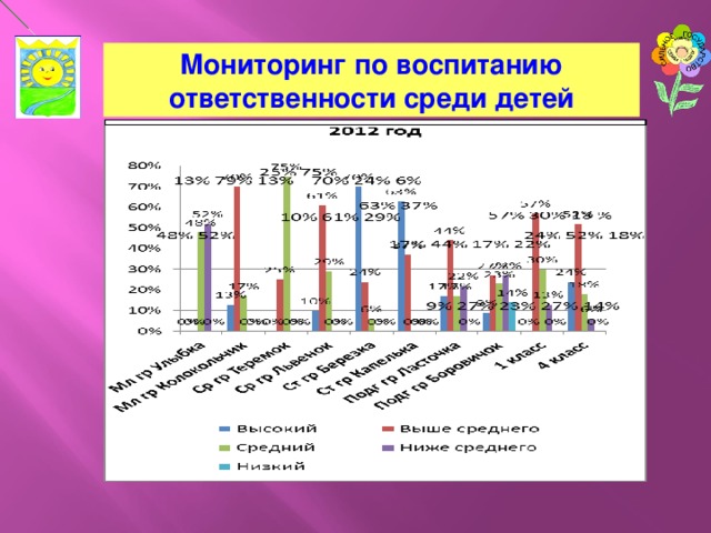 Мониторинг по воспитанию ответственности среди детей