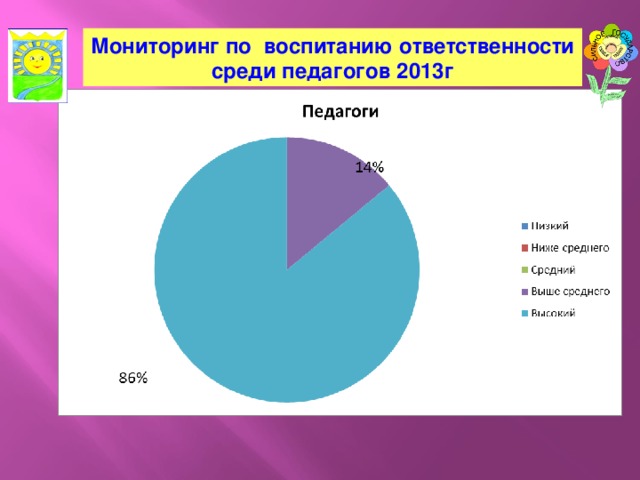 Мониторинг по воспитанию ответственности среди педагогов 2013г